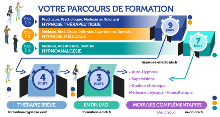 Formation en Hypnose au Collège d'Hypnose et Thérapies Intégratives de Paris