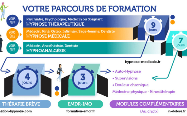 Formation en Hypnose au Collège d'Hypnose et Thérapies Intégratives de Paris